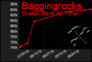 Total Graph of Baggingrocks