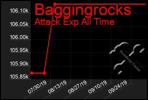 Total Graph of Baggingrocks