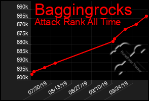 Total Graph of Baggingrocks