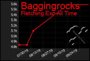 Total Graph of Baggingrocks