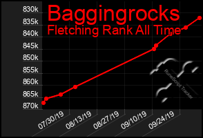 Total Graph of Baggingrocks