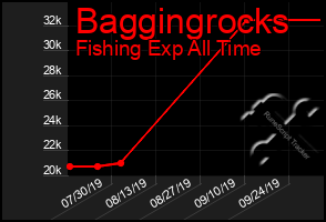 Total Graph of Baggingrocks