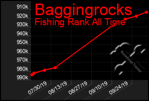 Total Graph of Baggingrocks