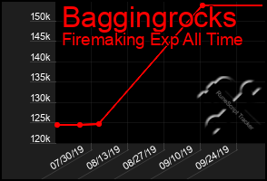 Total Graph of Baggingrocks