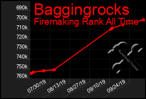 Total Graph of Baggingrocks