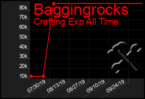 Total Graph of Baggingrocks