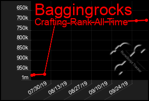 Total Graph of Baggingrocks