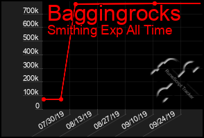 Total Graph of Baggingrocks