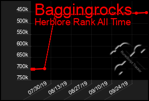 Total Graph of Baggingrocks