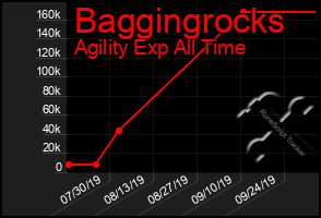 Total Graph of Baggingrocks