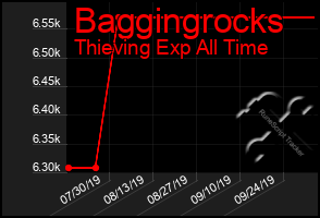 Total Graph of Baggingrocks