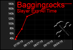 Total Graph of Baggingrocks