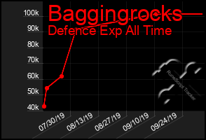 Total Graph of Baggingrocks