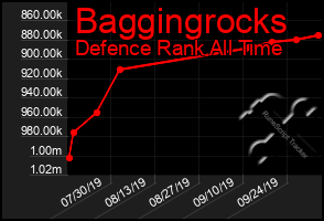 Total Graph of Baggingrocks