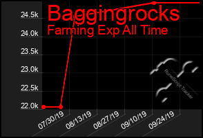 Total Graph of Baggingrocks