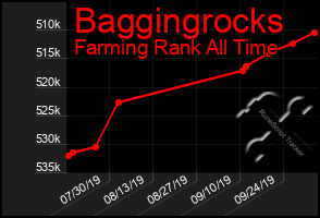 Total Graph of Baggingrocks