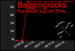 Total Graph of Baggingrocks