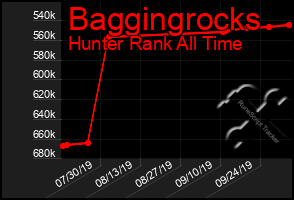 Total Graph of Baggingrocks