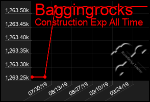 Total Graph of Baggingrocks