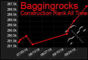 Total Graph of Baggingrocks