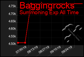 Total Graph of Baggingrocks