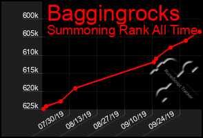 Total Graph of Baggingrocks