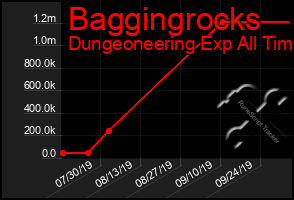 Total Graph of Baggingrocks