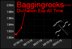 Total Graph of Baggingrocks