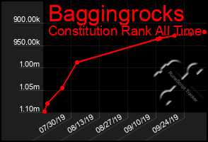 Total Graph of Baggingrocks