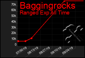 Total Graph of Baggingrocks