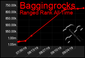 Total Graph of Baggingrocks