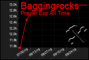 Total Graph of Baggingrocks