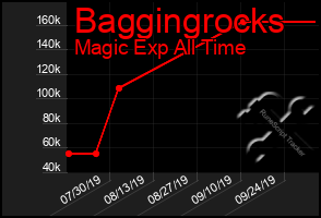 Total Graph of Baggingrocks