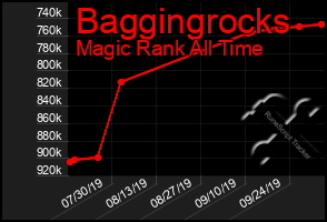 Total Graph of Baggingrocks