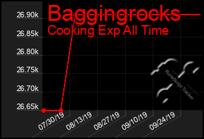 Total Graph of Baggingrocks