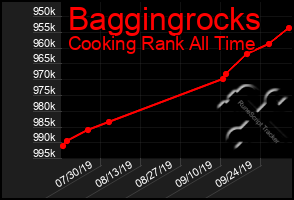 Total Graph of Baggingrocks