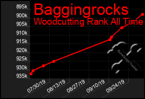 Total Graph of Baggingrocks