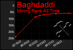 Total Graph of Baghdaddi