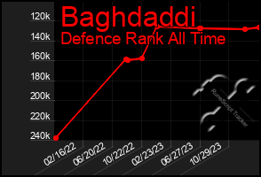 Total Graph of Baghdaddi