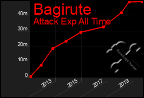 Total Graph of Bagirute