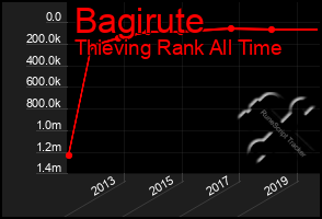 Total Graph of Bagirute