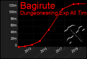 Total Graph of Bagirute