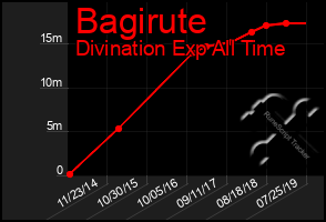 Total Graph of Bagirute