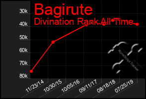 Total Graph of Bagirute