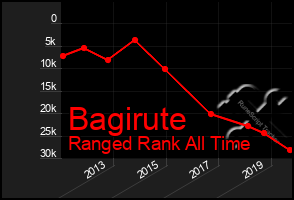 Total Graph of Bagirute