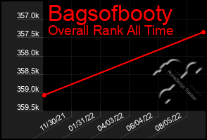 Total Graph of Bagsofbooty