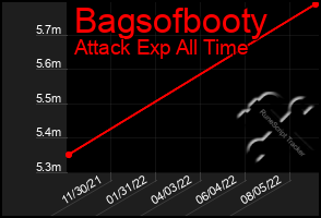 Total Graph of Bagsofbooty