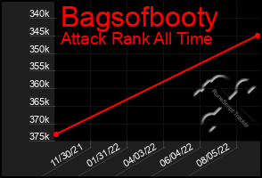 Total Graph of Bagsofbooty