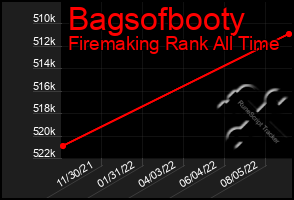 Total Graph of Bagsofbooty