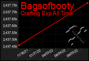 Total Graph of Bagsofbooty